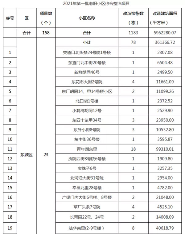 重磅：北京老舊小區納入首批改造名單，建筑涂料用量將激增！