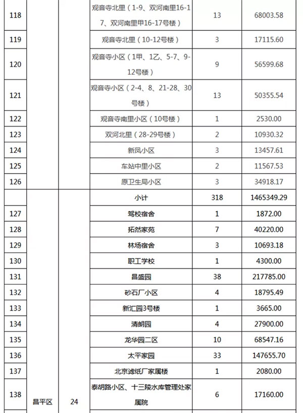 重磅：北京老舊小區納入首批改造名單，建筑涂料用量將激增！