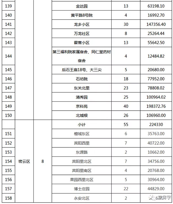 重磅：北京老舊小區納入首批改造名單，建筑涂料用量將激增！