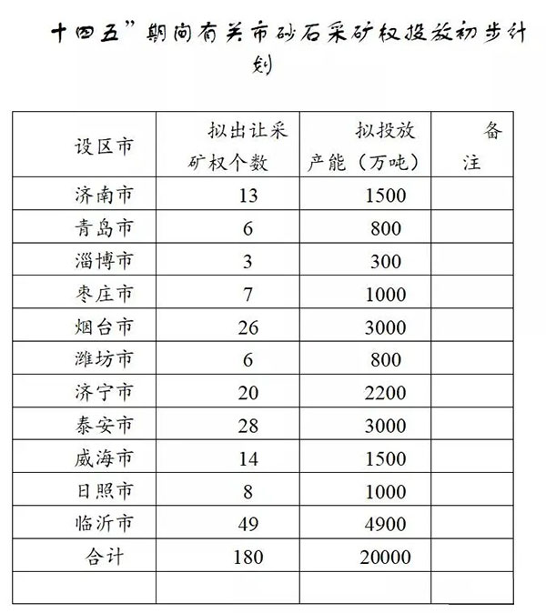 增加供給2億噸！山東確定“十四五”期間砂石采礦權投放初步計劃
