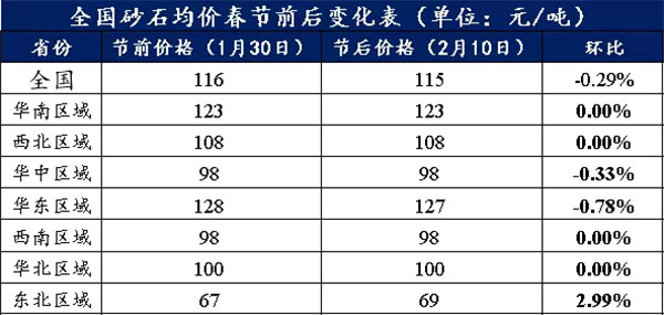 節后全國砂石礦山復工率33％，砂石價(jià)格環(huán)比下降0.29％