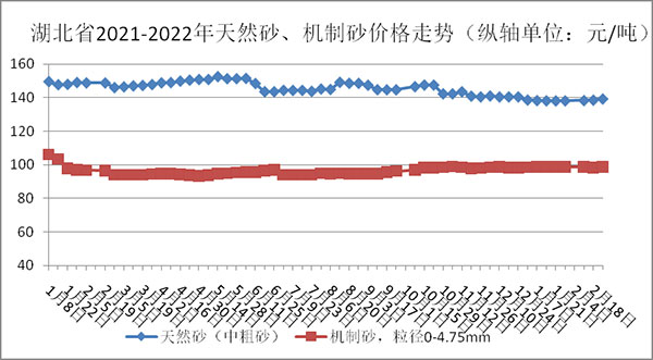 權威發(fā)布！湖北省2月砂石骨料、水泥、混凝土價(jià)格整體回落！