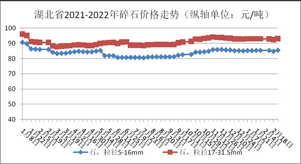 權威發(fā)布！湖北省2月砂石骨料、水泥、混凝土價(jià)格整體回落！