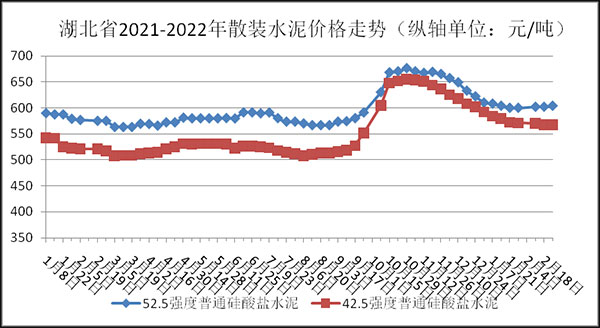 權威發(fā)布！湖北省2月砂石骨料、水泥、混凝土價(jià)格整體回落！