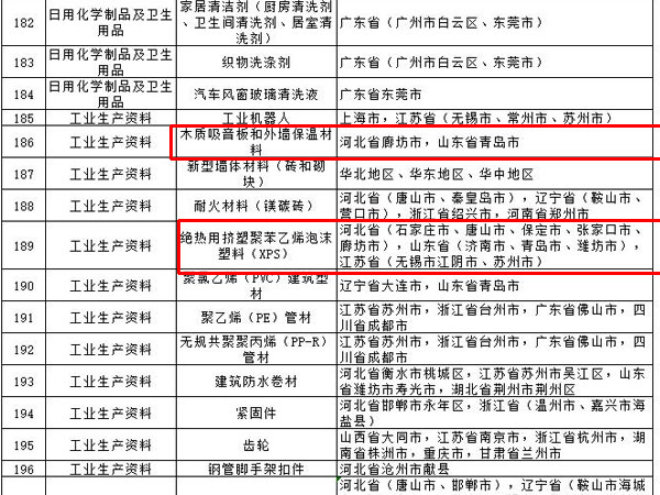 內外墻涂料、普通紙面石膏板、保溫材料等多種建筑裝飾材料被列入全國重點(diǎn)工業(yè)產(chǎn)品質(zhì)量監督目錄