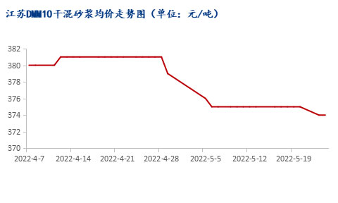 市場(chǎng)需求恢復緩慢，江蘇砂漿市場(chǎng)暫穩
