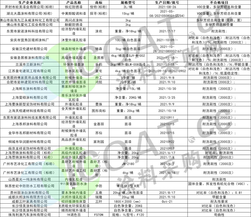 曝光！幾十家涂料產(chǎn)品不合格！