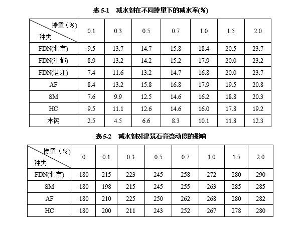 減水劑對建筑石膏漿體有哪些影響因素？