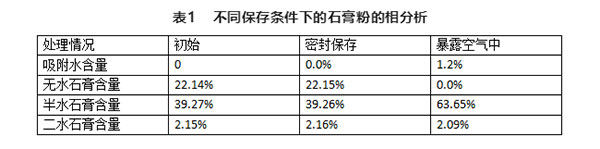 不同存儲條件對建筑石膏相組成有何影響？