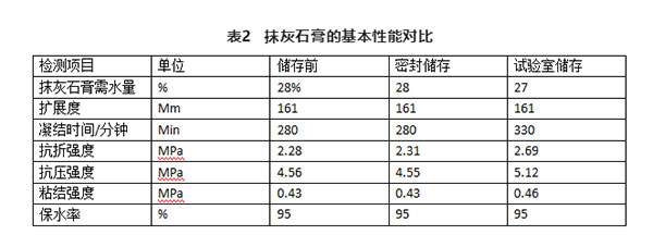 不同存儲條件對建筑石膏相組成有何影響？
