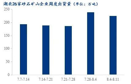 疫情＋高溫，湖北砂石行情走勢又將如何？