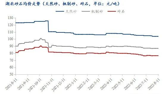 疫情＋高溫，湖北砂石行情走勢又將如何？