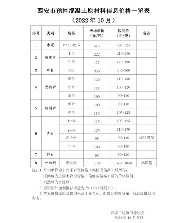 天然砂120元/噸，機制砂115元/噸，混凝土漲價(jià)心態(tài)漸濃！